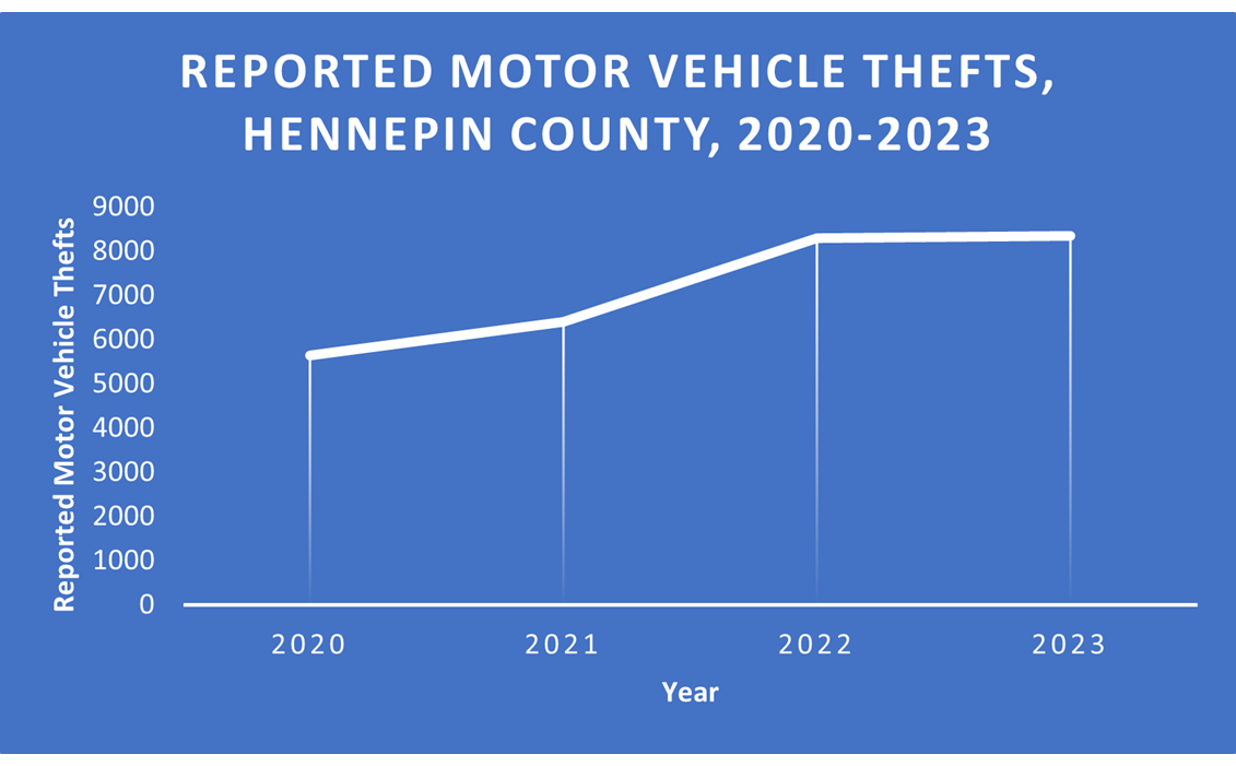 a graph showing reported motor vehicle thefts in Hennepin County since 2020