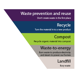 Waste hierarchy. Waste prevention and reuse preferred, followed by recycling, composting, and waste to energy. Landfilling least preferred. 
