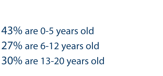forty three percent are zero to five years old, twenty seven percent are six to twelve years old, thirty percent are thirteen to twenty years old
