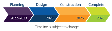 Planning 2022-2023, Design 2023, Construction 2026, Complete 2026