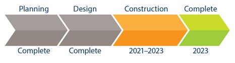 Project timeline showing planning and design phases are completed. Construction will begin in 2021, and project completion is expected in 2023.