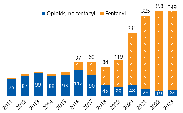 Chart showing opioid-related deaths are driven by fentanyl. In 2023, 94% of opioid-related deaths involved fentanyl.