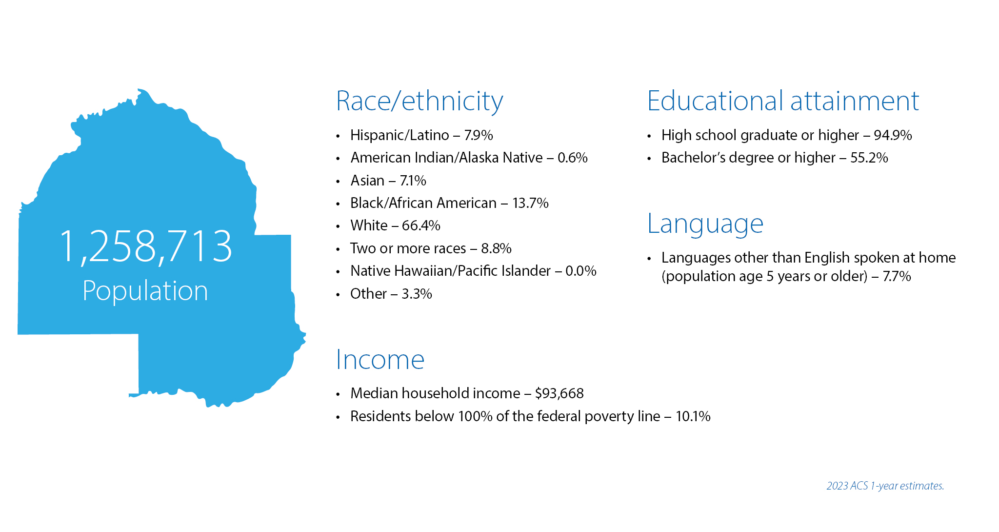 Graphic of Hennepin County race, ethnicity, income, education and language information