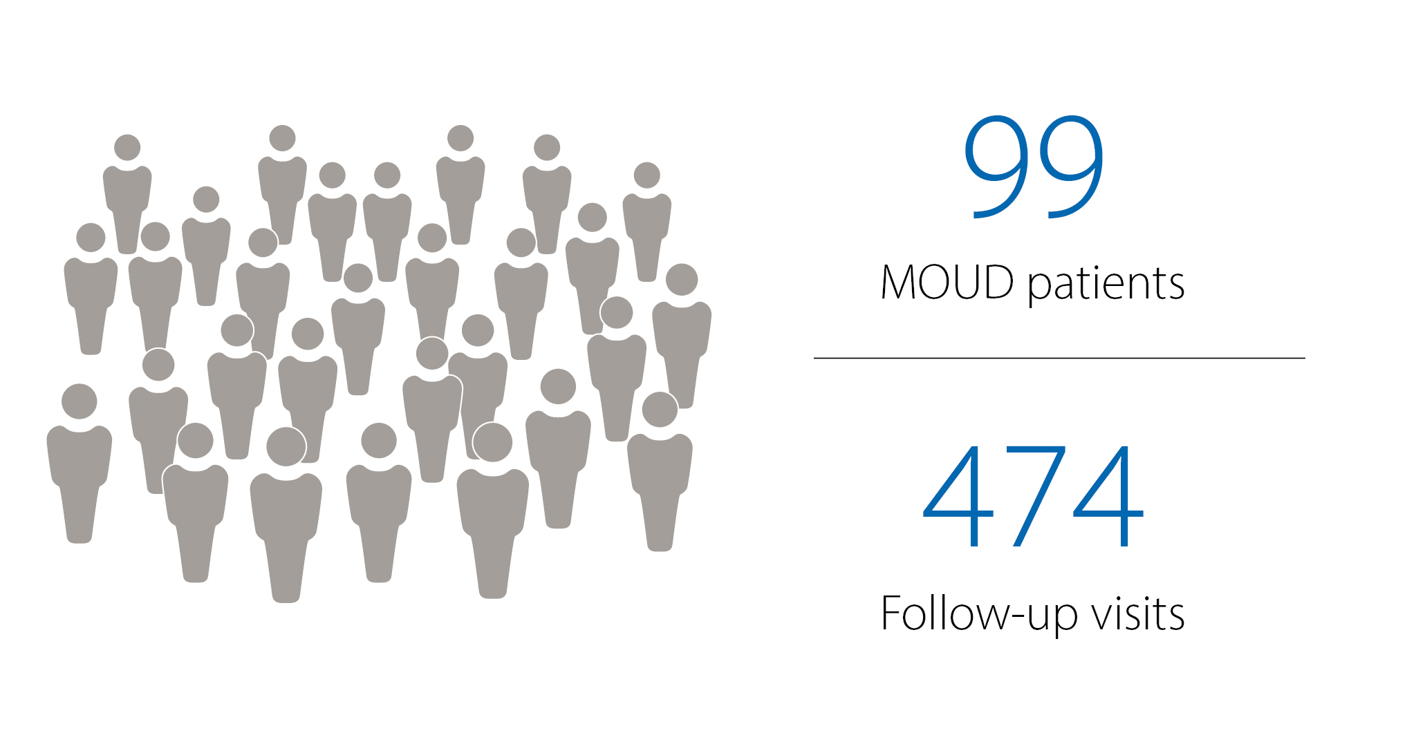Graphic of MOUD information