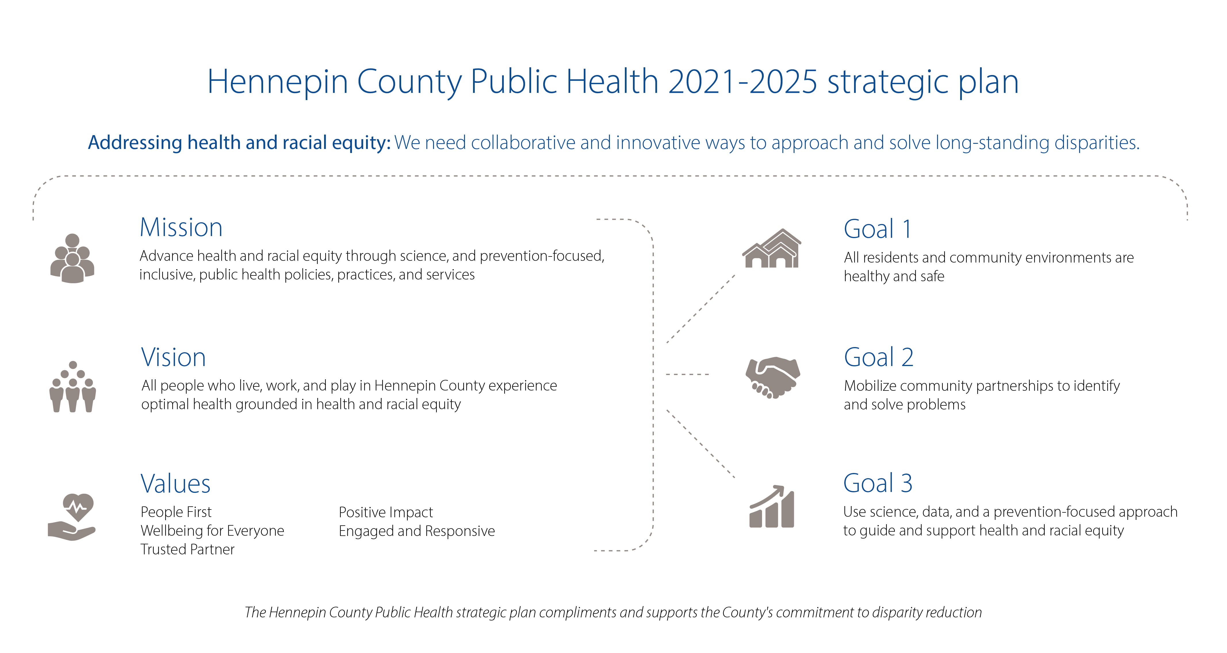 Mission vision values of Hennepin County Public Health