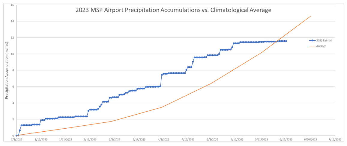 Graph showing average precipitation compared to MSP Airport's precipitation through the middle of June 2023.