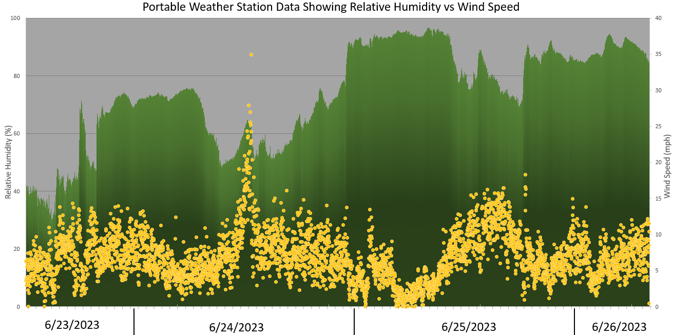 Graph of relative humidity and wind speed from portable weather station at Twin Cities Pride 2023.
