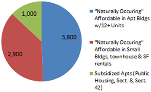Pie chart showing the number of occurrences and in what types of housing that people could afford. 3,800 for apartment buildings with 12 or more units. 2,900 for small buildings, townhouses and other rentals. 1,000 for subsidized housing such as public housing, section 8 and section 42.