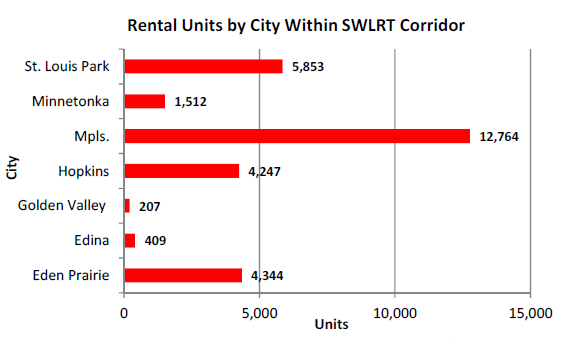 Bar chart of rental units by city within SWLRT corridor.