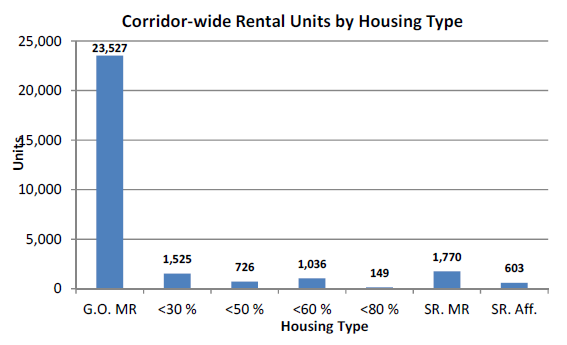 Bar chart of corridor-wide rental units by housing type