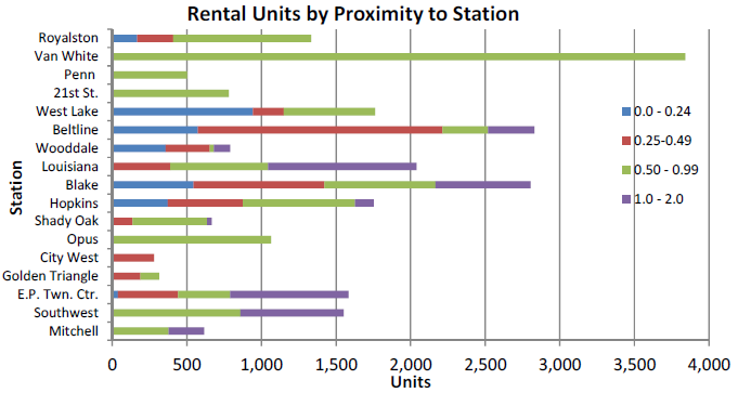 Bar chart of rental units by proximity to station.