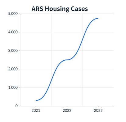 housing cases graph