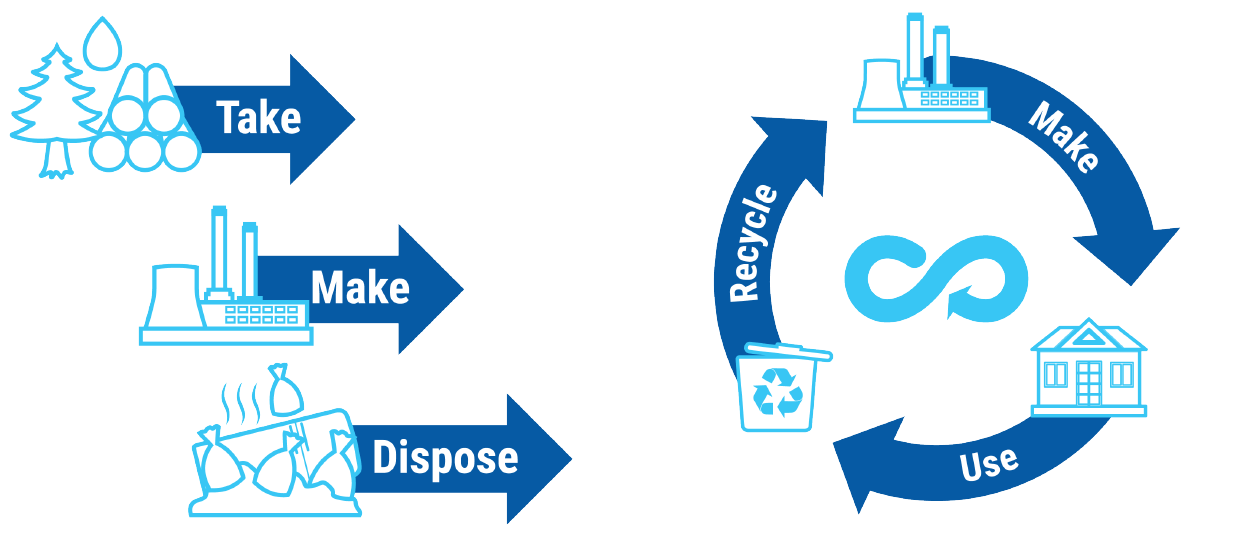Graphic depicting a linear economy with "take, make, dispose" labeled and a graphic depicting a circular economy with "make, use, recycle" labeled