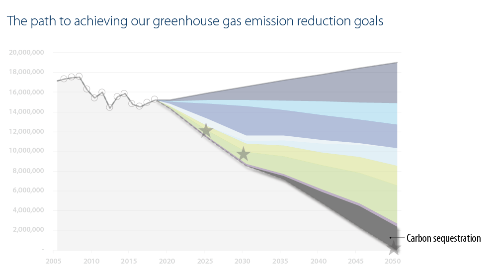 Bar chart with the gray wedge highlighted showing the role of carbon sequestration in meeting our greenhouse gas emissions reduction goals