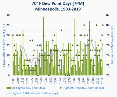 Graph showing an slight upward trend in number of days with extreme humidity from 1903 to 2018