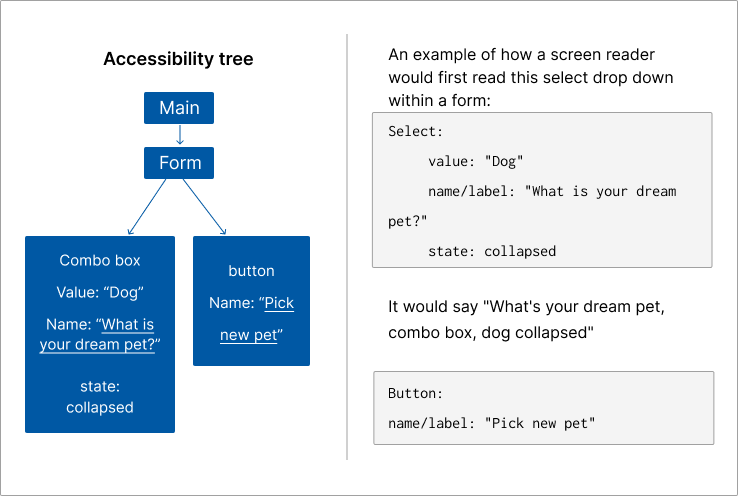 An accessibility tree example of how a screen reader would read a select component.  In this example, the value is dog, the label is "what is your dream pet".