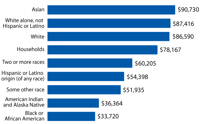 Graph of estimated median income showing Asians and whites with the highest median income, and indigenous and black communities with the lowest median income