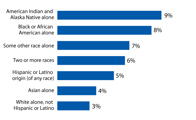 graph of estimated unemployment rate showing people of color are more likely to be unemployed, while whites are less likely to be unemployed