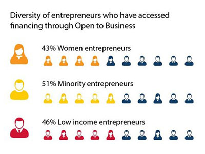 Chart showing that women, minority and low-income entrepreneurs make up almost half of those who benefitted from the Open to Business program