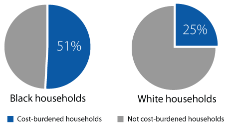 51 percent of black households and 25 percent of white households are cost burdened
