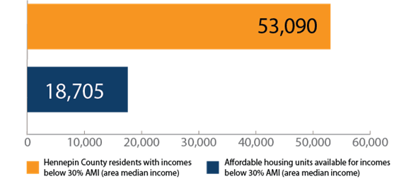 There are an estimated 73,660 households in Hennepin County with incomes below 30% of the area median income, but only 14,192 housing units affordable to them.