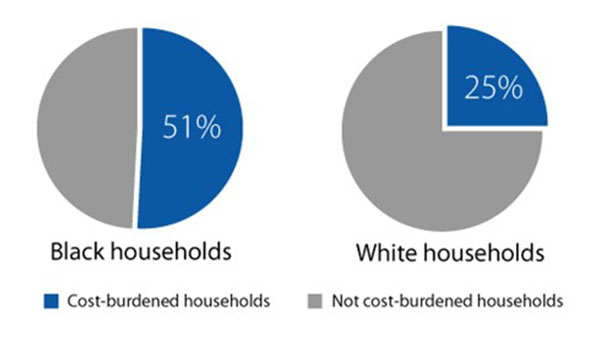 fifty one percent of black households and twenty five percent of white households