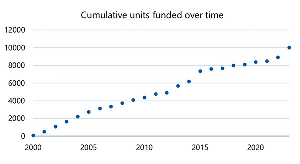 units funded over time has increased from the years two thousand to two thousand and twenty