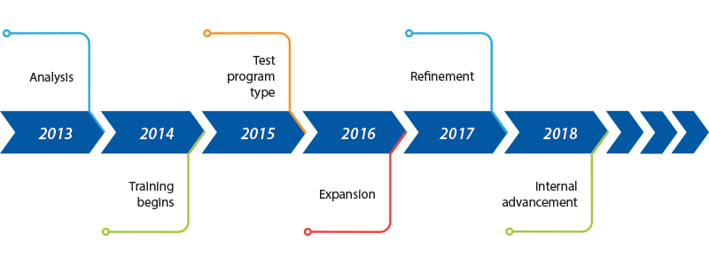 2013 analysis, 2014 training begins, 2015 test program type, 2016 expansion, 2017 refinement, 2018 internal advancement